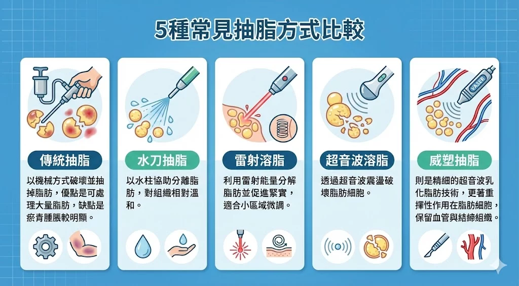 5種常見抽脂方式比較 