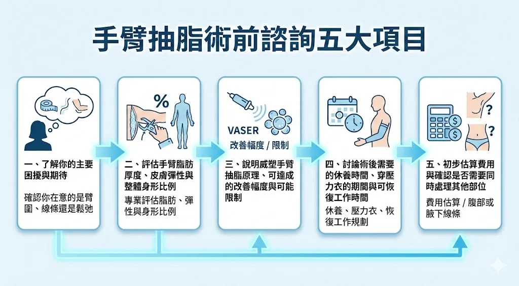 手臂抽脂術前諮詢五大項目 