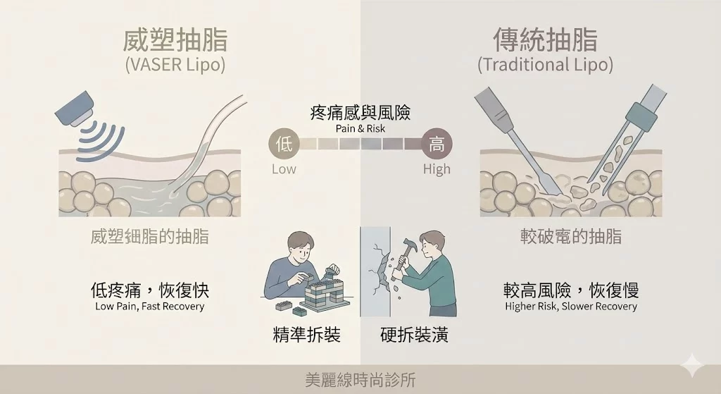 威塑抽脂與傳統抽脂有何不同?