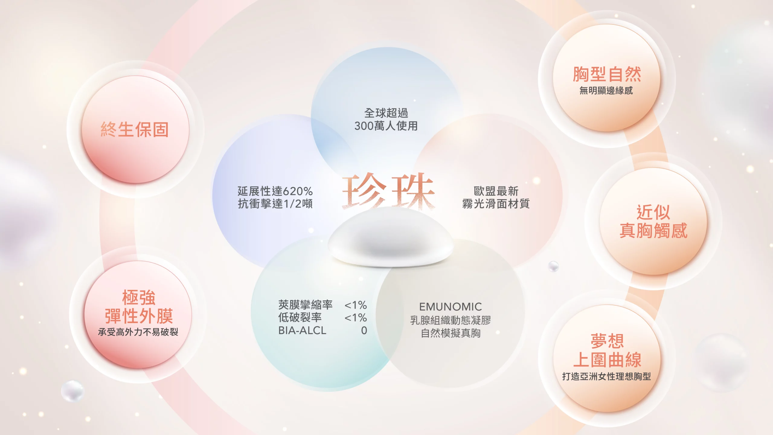 珍珠波隆乳結構特色|表面、凝膠、彈性三重優勢