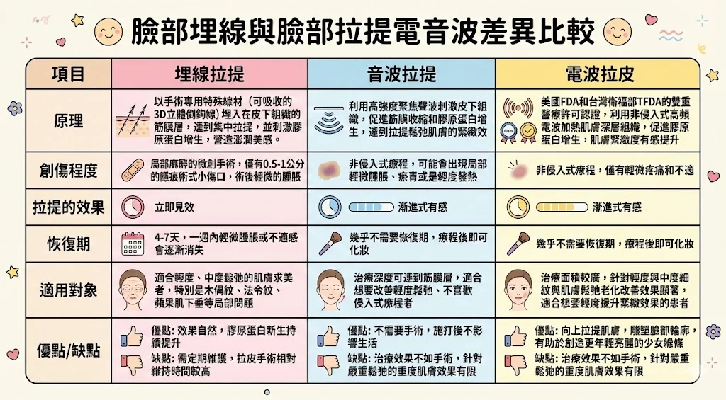 臉部埋線與臉部拉提電音波差異比較