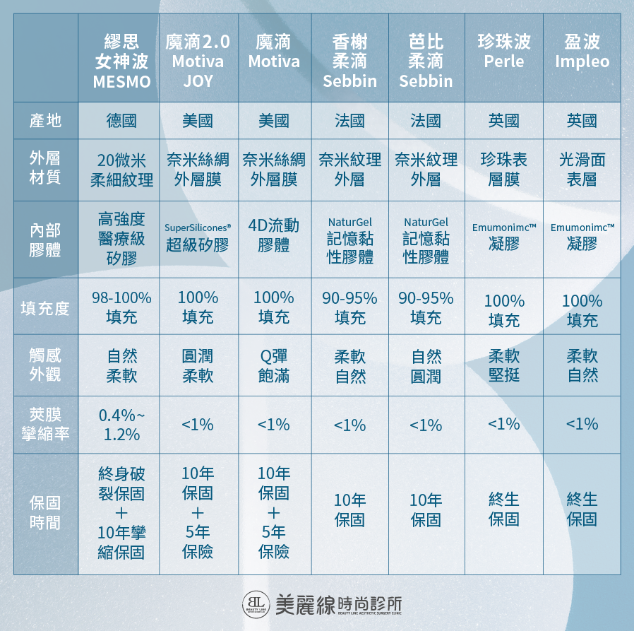 隆乳材質比較表