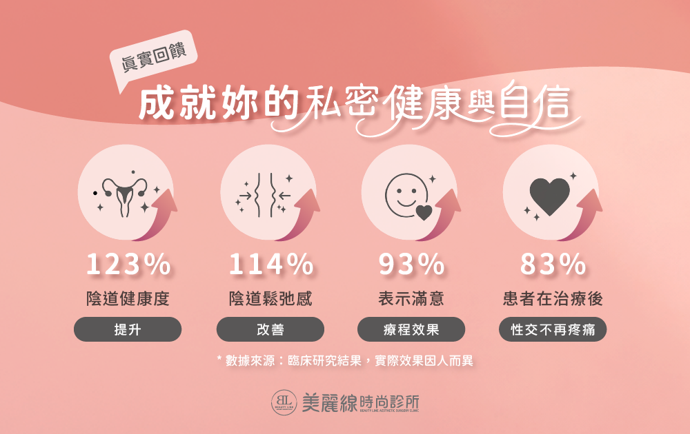 EMFEMME 360 閨蜜電波臨床研究數據，顯示可改善女性陰道健康、陰道鬆弛、性生活品質與療程滿意度。