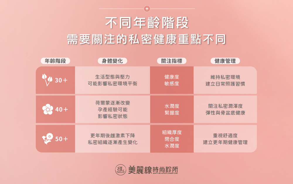 不同年齡階段女性私密健康重點整理，說明30歲、40歲、50歲以上女性私密處常見變化、保養重點與健康管理方向。