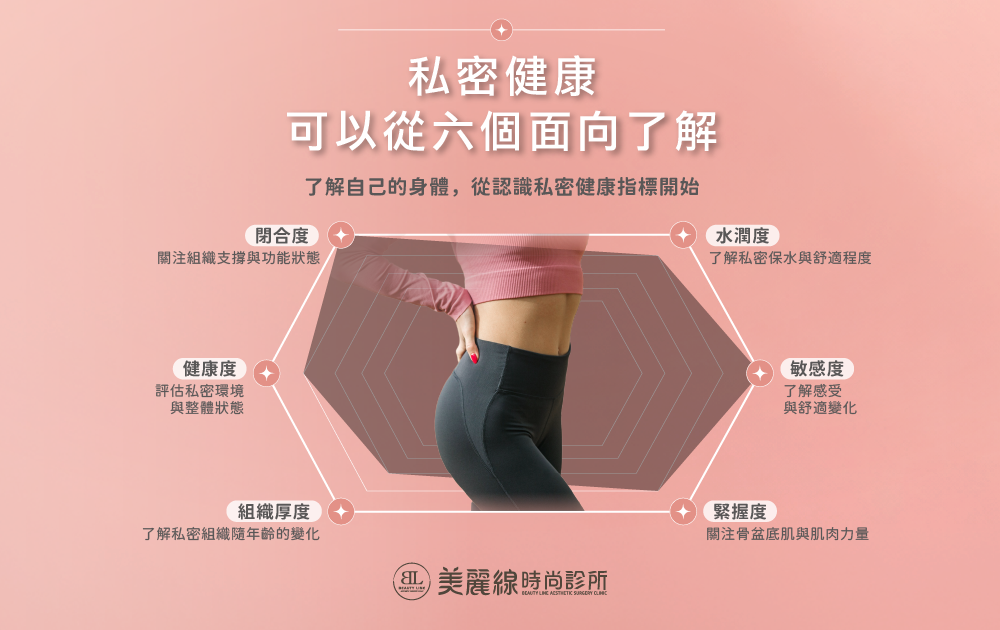 女性私密健康六大指標，包含水潤度、敏感度、緊握度、組織厚度、健康度及閉合度，協助了解私密健康狀態。